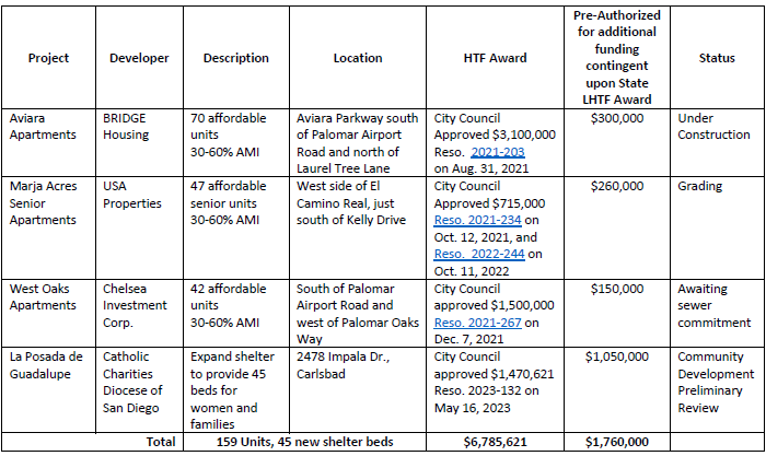 List of HTF Projects and Status 