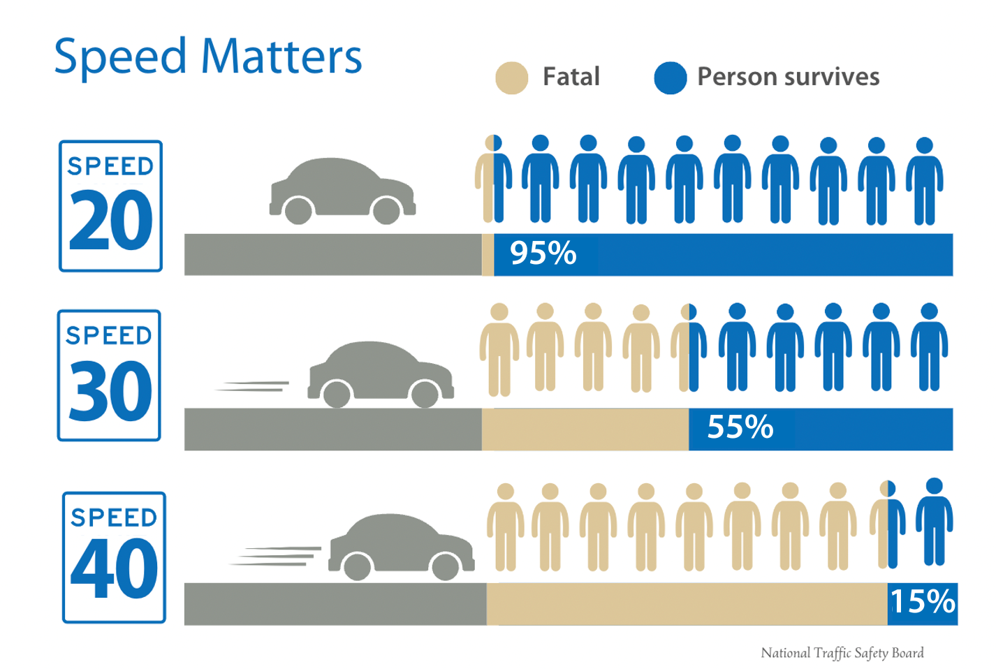 Difference in speeds and collision survival