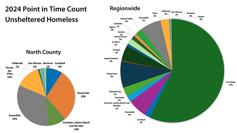 2024 PIC pie charts