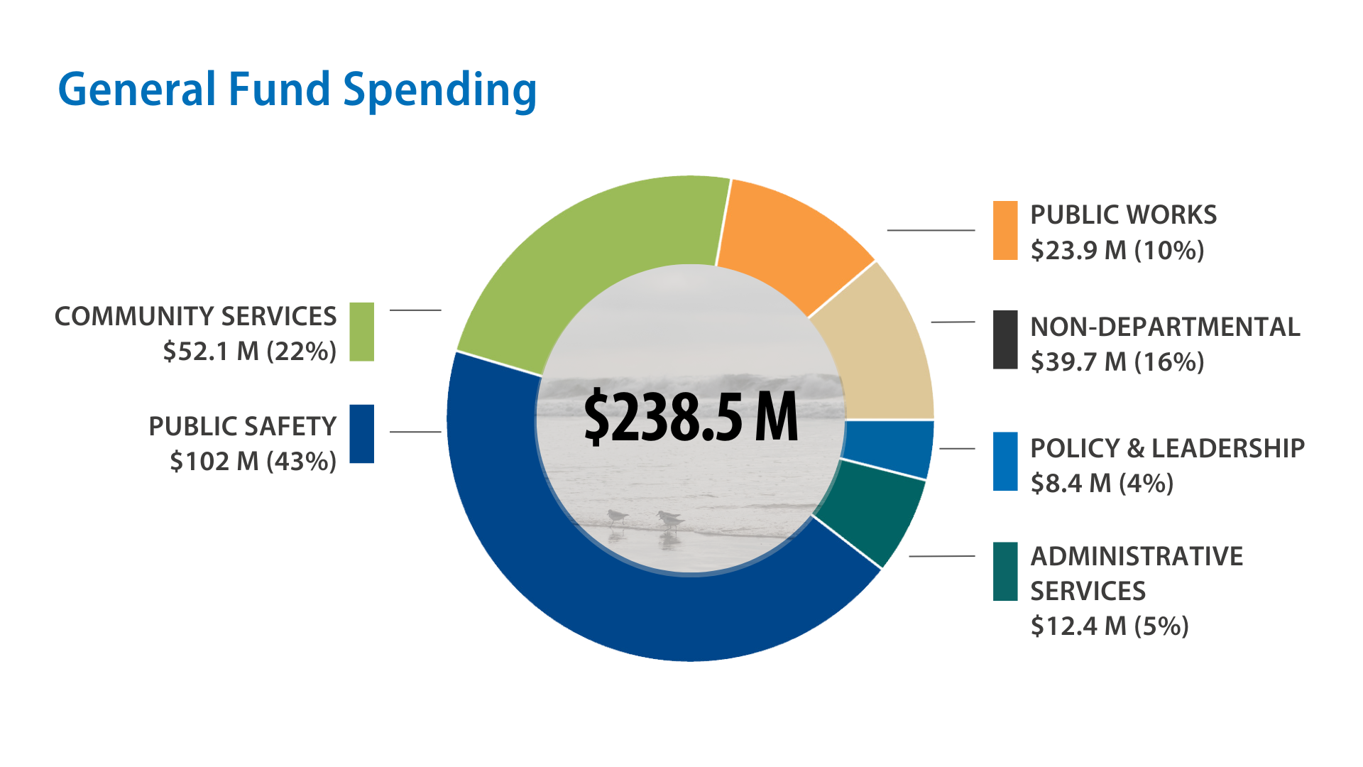 FY 24-25 general fund spending chart