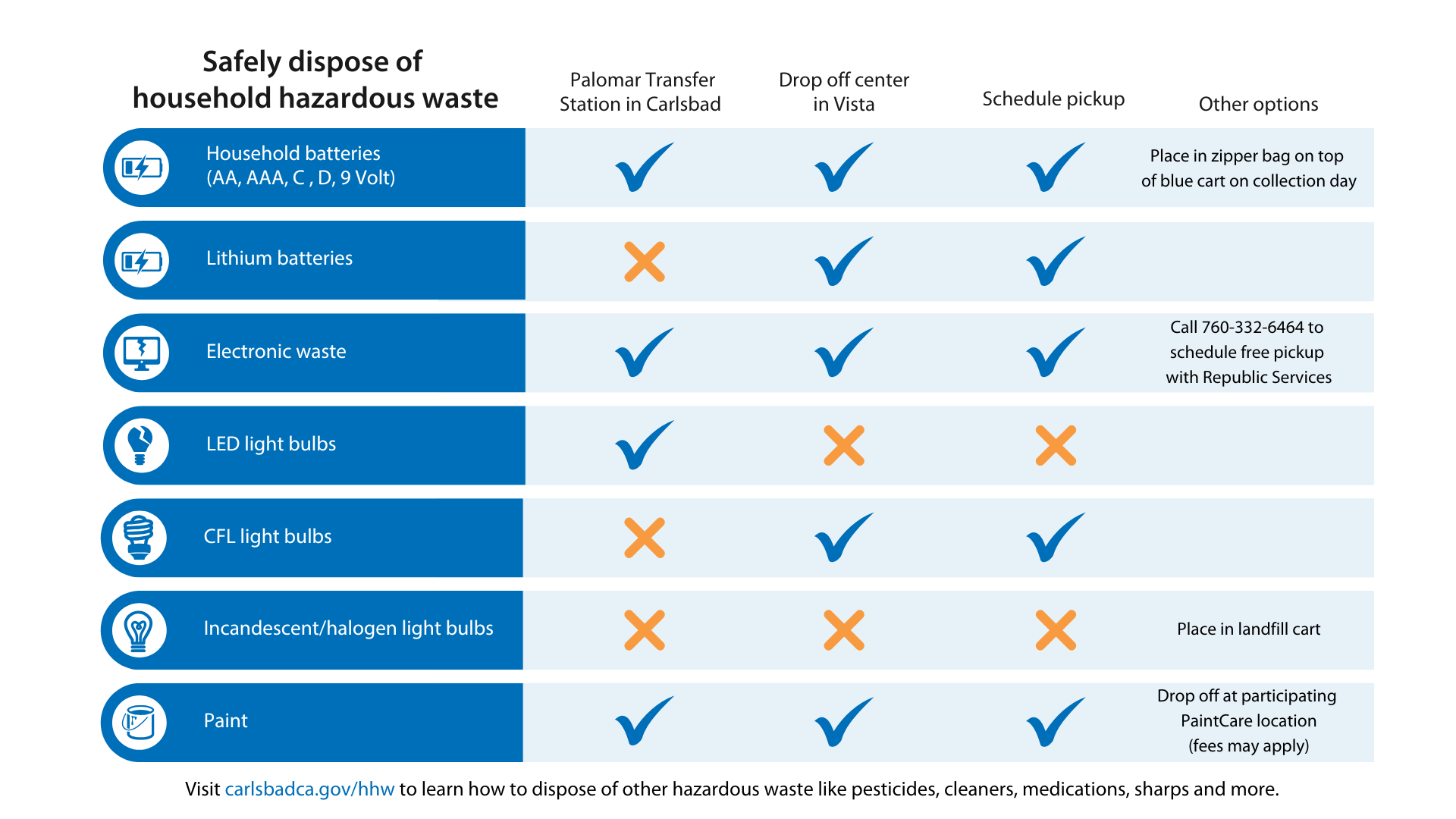 HHW disposal chart