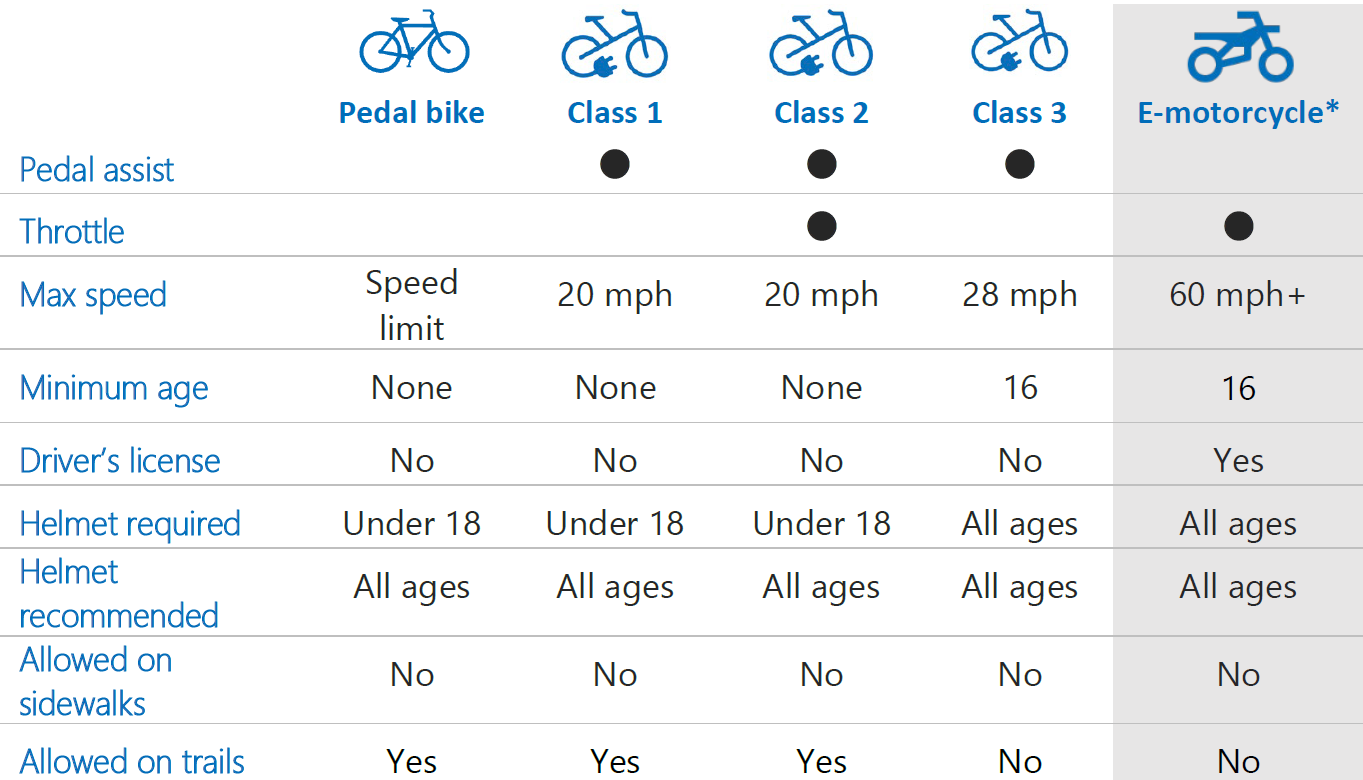 E-bike chart with e-motorcycles