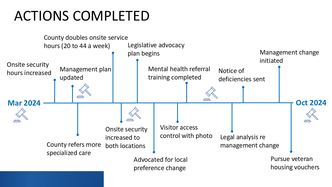 Timeline of actions completed for Windsor Pointe project