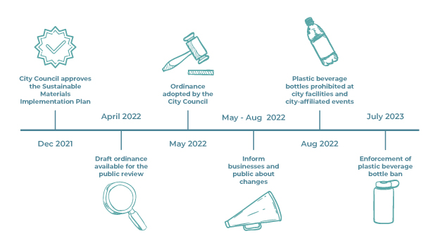 Plastic bottle ban timeline 