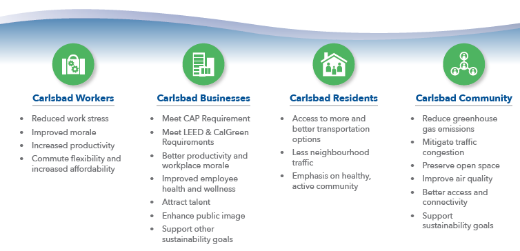 TDM Benefits Table