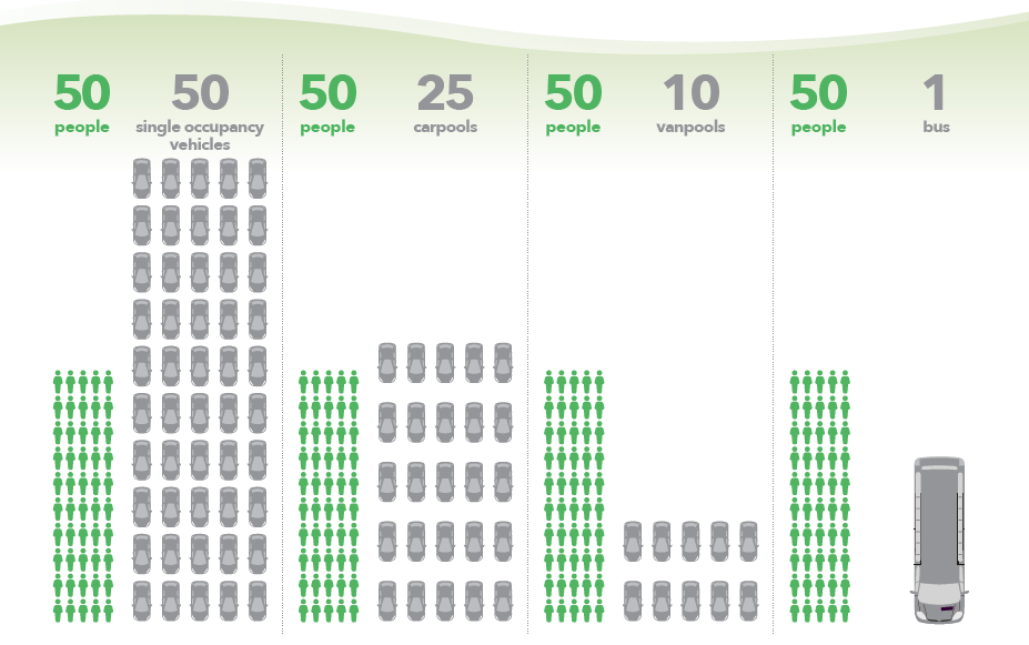 Transportation Demand Management Chart