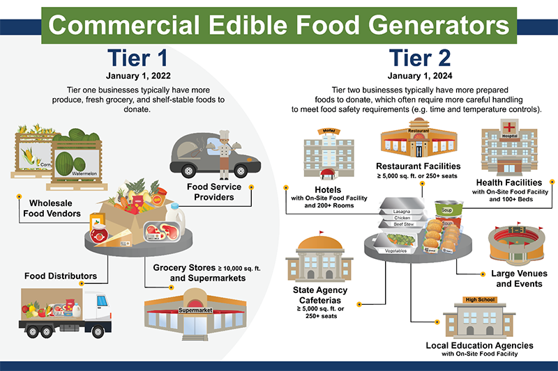 Edible food generators